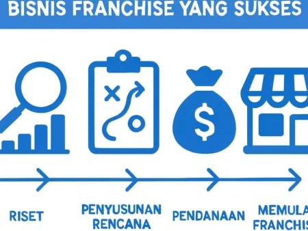 Langkah-Langkah Memulai Bisnis Franchise yang Sukses